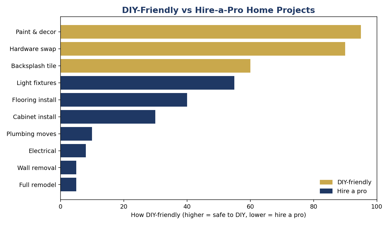 Chart ranking home projects from DIY-friendly to hire-a-pro