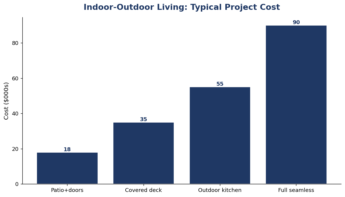Bar chart showing usable months per year of an outdoor space by feature added